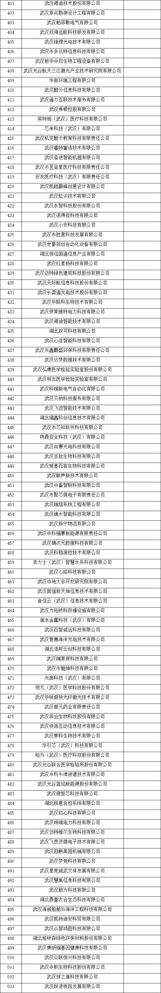 武漢市瞪羚企業(yè)名單