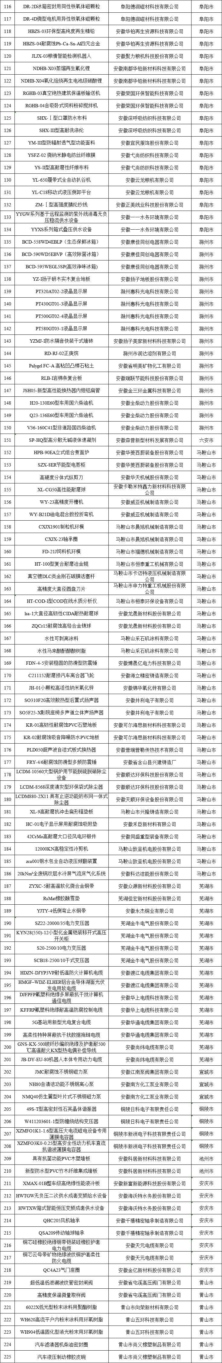 安徽新產(chǎn)品認(rèn)定名單 安徽新產(chǎn)品認(rèn)定名單