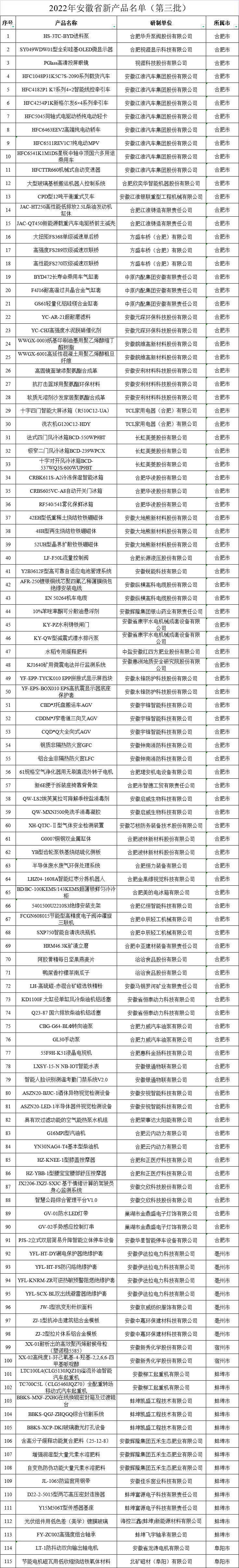 安徽新產(chǎn)品認(rèn)定名單 安徽新產(chǎn)品認(rèn)定名單