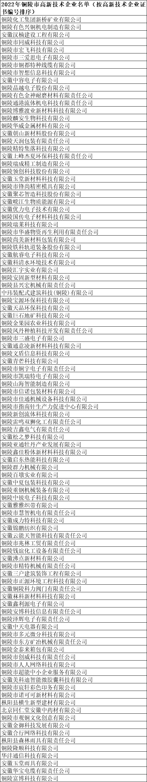 銅陵市高新技術(shù)企業(yè)名單